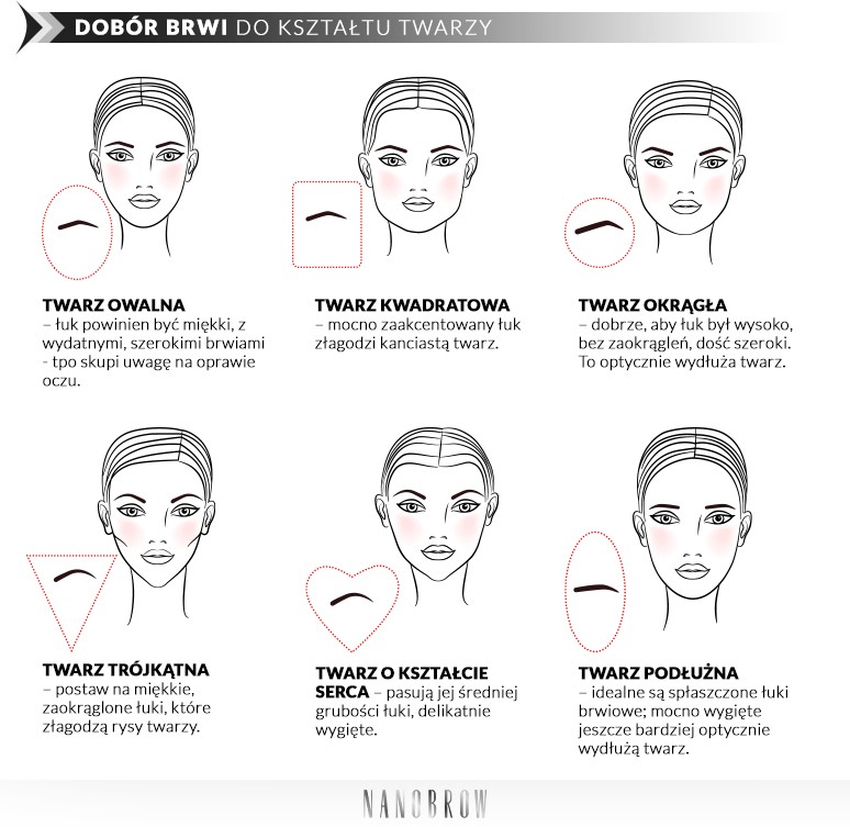 Ilustracja przedstawiająca rodzaje twarzy oraz odpowiednie dla nich kształty brwi